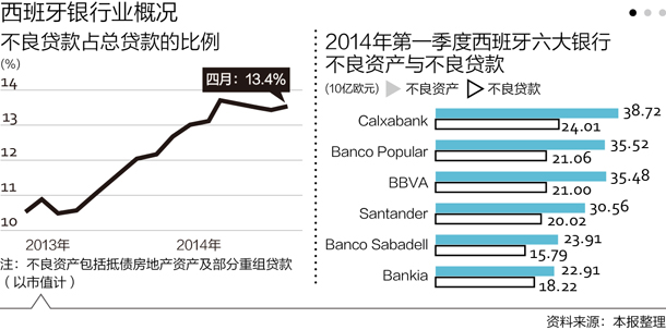 葡、西銀行業(yè)生態(tài)鏈條存隱憂
