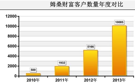 私人財(cái)富管理機(jī)構(gòu)姆桑財(cái)富榮膺2014華尊獎(jiǎng)兩大獎(jiǎng)項(xiàng)