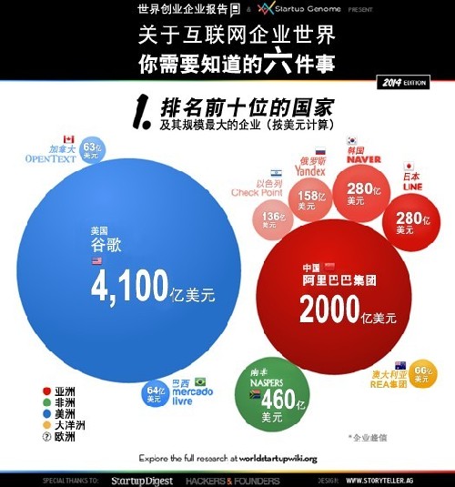 全球互聯(lián)網(wǎng)創(chuàng)業(yè)名人堂背后的數(shù)字