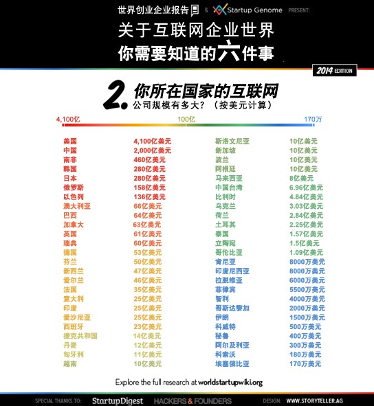 全球互聯(lián)網(wǎng)創(chuàng)業(yè)名人堂背后的數(shù)字