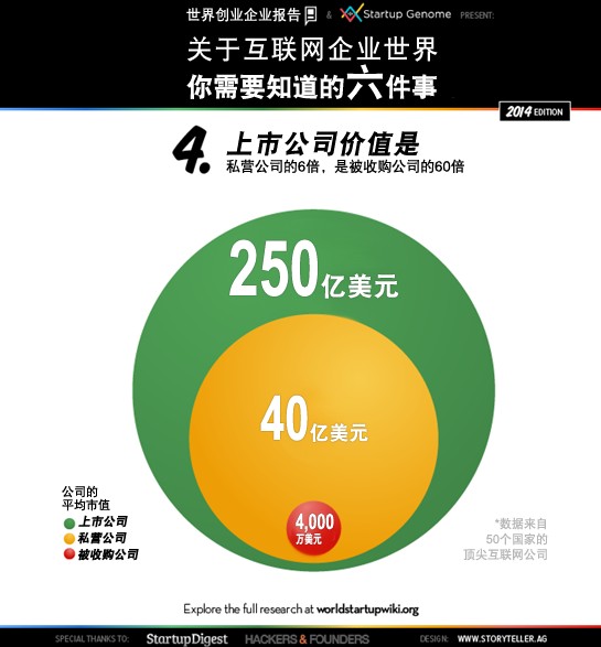 全球互聯(lián)網(wǎng)創(chuàng)業(yè)名人堂背后的數(shù)字