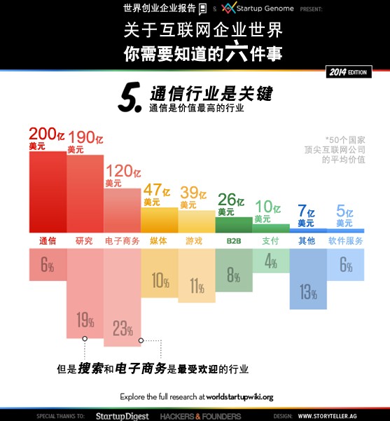 全球互聯(lián)網(wǎng)創(chuàng)業(yè)名人堂背后的數(shù)字