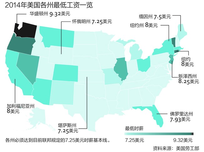 美國最低工資算高嗎？