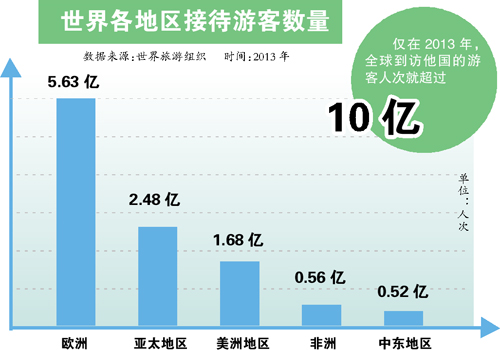 歐洲最吸引游客 中國跨國游花費多
