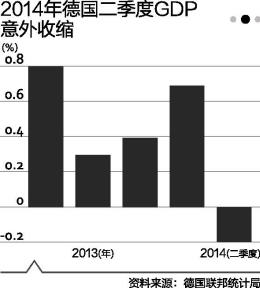 “歐洲引擎”失速 德國(guó)經(jīng)濟(jì)疲態(tài)畢現(xiàn)