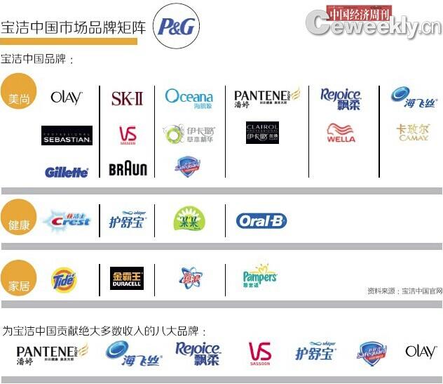 寶潔已老？年輕消費(fèi)者稱“這是媽媽的牌子”