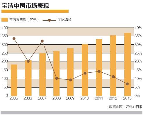 寶潔已老？年輕消費(fèi)者稱“這是媽媽的牌子”
