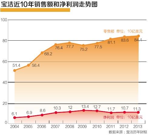 寶潔已老？年輕消費(fèi)者稱“這是媽媽的牌子”