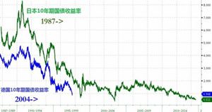 歐元區(qū)經(jīng)濟(jì)難逃日本式的通縮？
