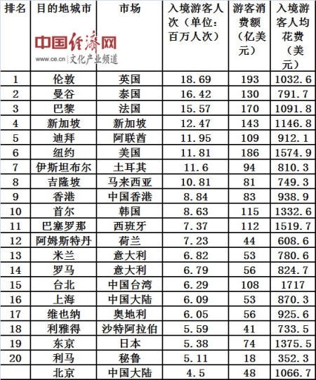入境旅游城市：香港臺(tái)北上海打榜