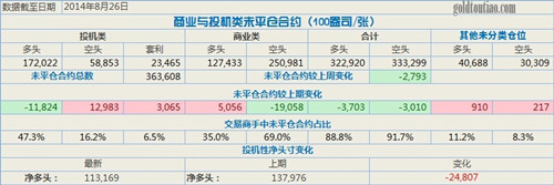 對沖基金減持黃金凈多頭數創(chuàng)新高