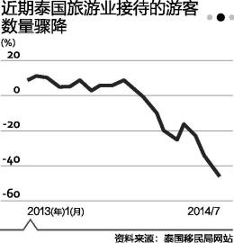 旅游業(yè)下滑 泰國經(jīng)濟(jì)前景喜憂參半