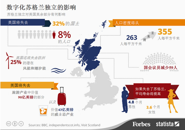 蘇格蘭獨立，英國會失去什么？