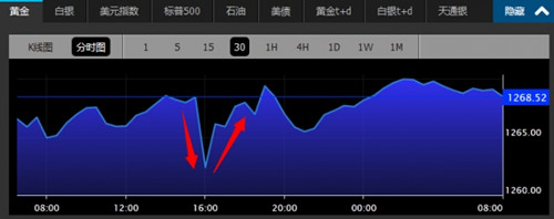 俄烏?；?#8220;羅生門” 助金價反彈