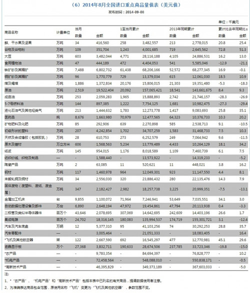 中國(guó)進(jìn)口連月下滑 煤鐵進(jìn)口大跌