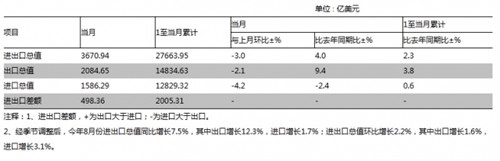 中國8月貿(mào)易順差連續(xù)兩個(gè)月創(chuàng)新高