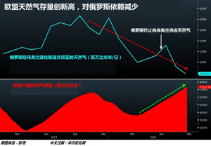 歐盟為何敢敲定對俄更嚴(yán)厲制裁？