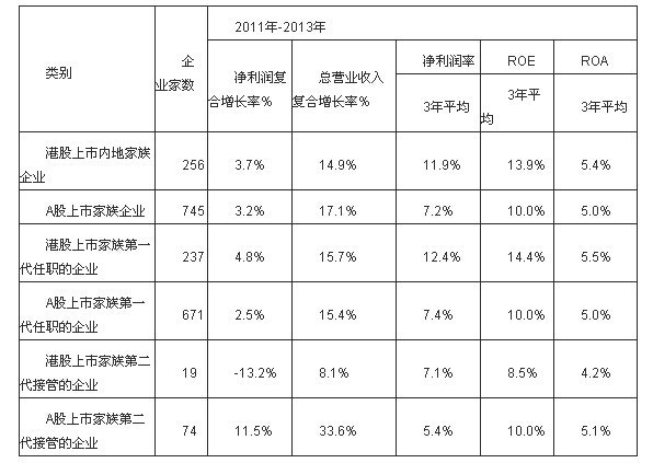 中國家族企業(yè)調(diào)查報(bào)告新鮮出爐