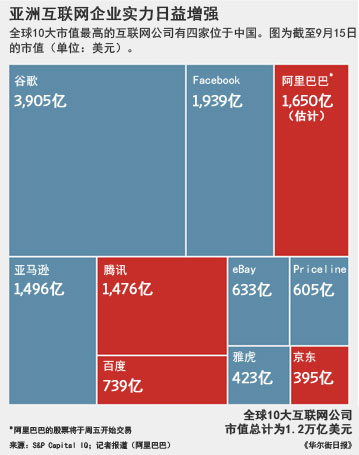 阿里巴巴上市：互聯(lián)網(wǎng)勢力移向亞洲？