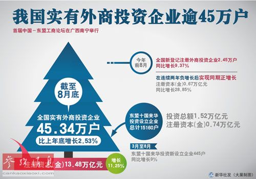 外國對華投資連續(xù)減少