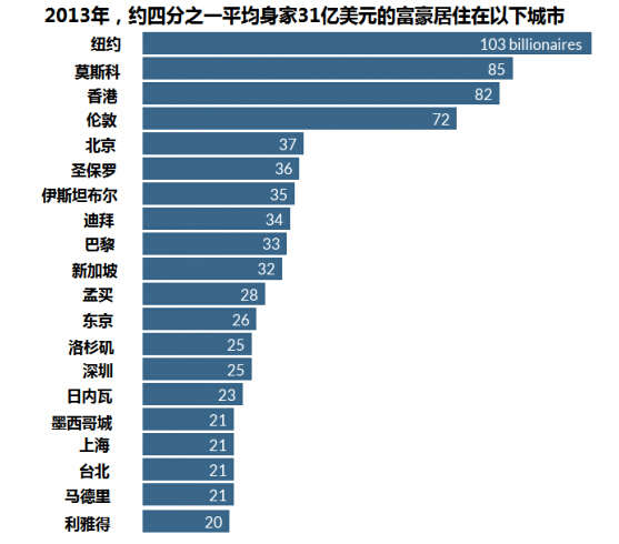揭秘：全球億萬(wàn)富豪都在哪兒？