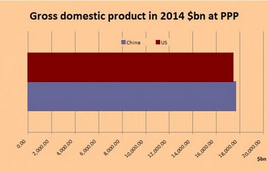 IMF:中國已成世界最大經(jīng)濟體