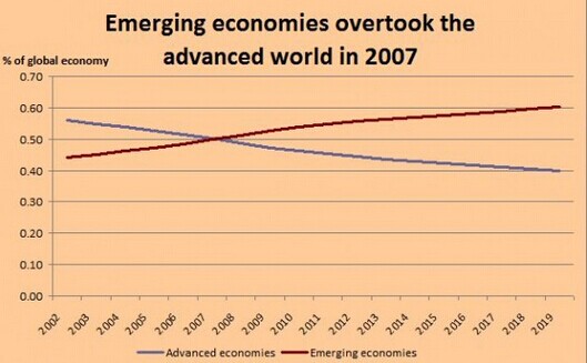 IMF:中國已成世界最大經(jīng)濟體