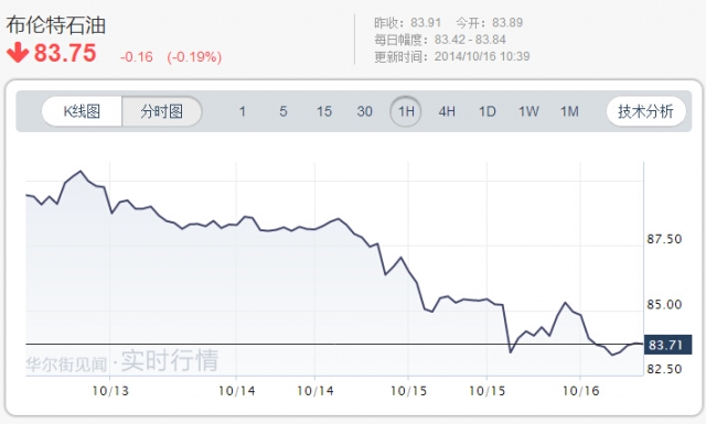 油價(jià)大跌等于1.1萬(wàn)億美元刺激？