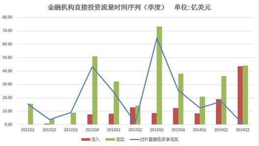 三季度中國對外直投凈流出創(chuàng)新低