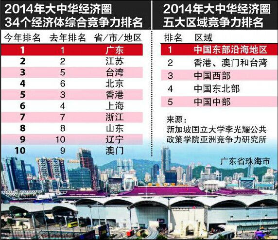 亞洲競爭力研究報告：中國各省市持續(xù)趕超港澳臺