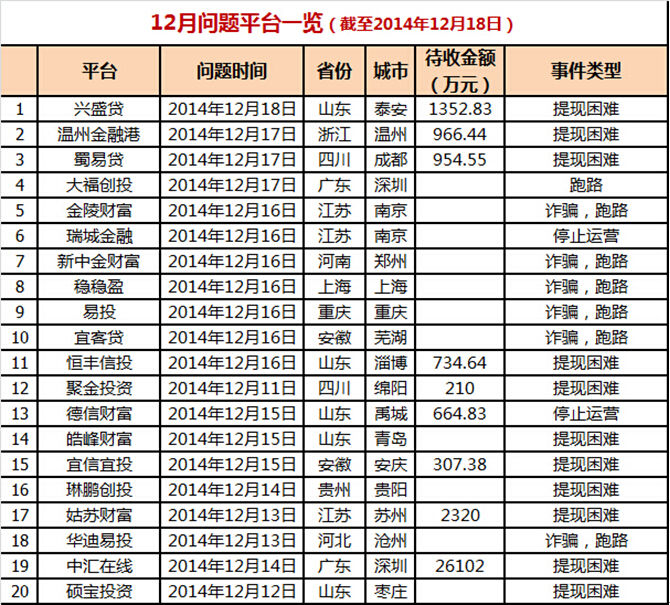 P2P問題平臺數半月增加47家 山東P2P風險集中爆發(fā)