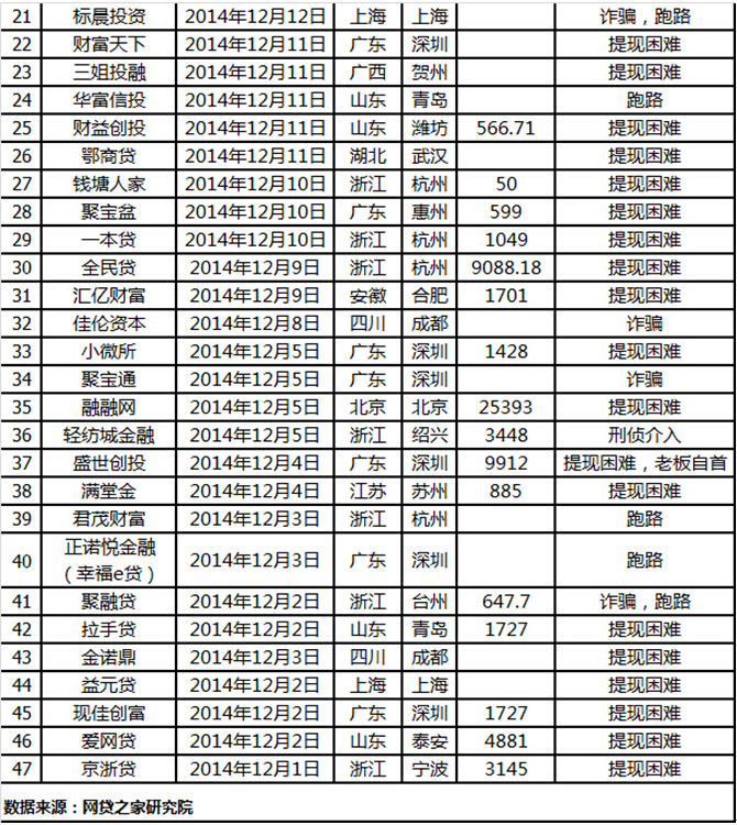 P2P問題平臺數半月增加47家 山東P2P風險集中爆發(fā)