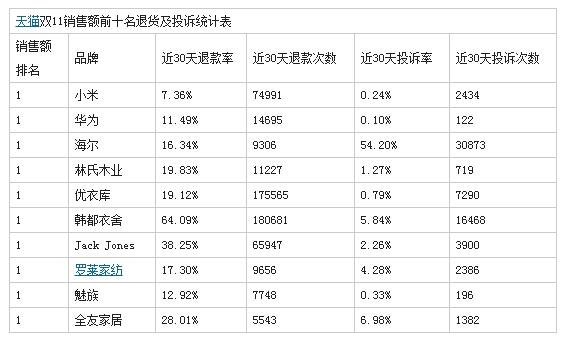 天貓雙11“虛假繁榮”：退貨率飆升 最高達(dá)64%