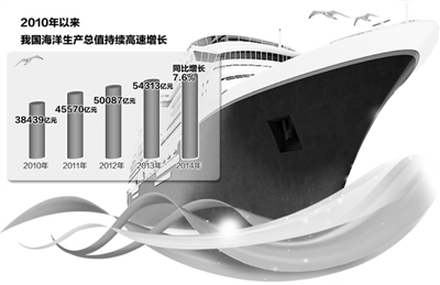中國經(jīng)濟鍛造藍色引擎
