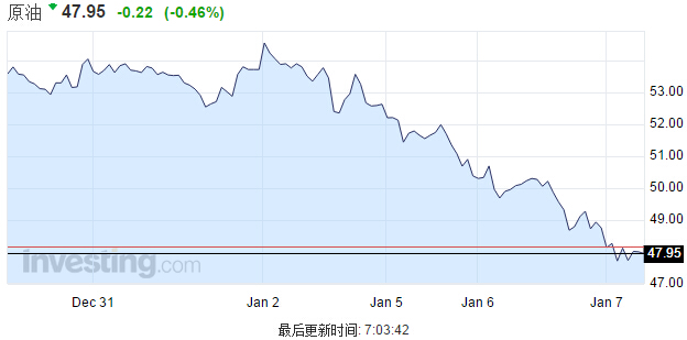 美國原油跌破48美元 國際油價兩日內(nèi)大跌近10%