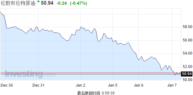 美國原油跌破48美元 國際油價兩日內(nèi)大跌近10%