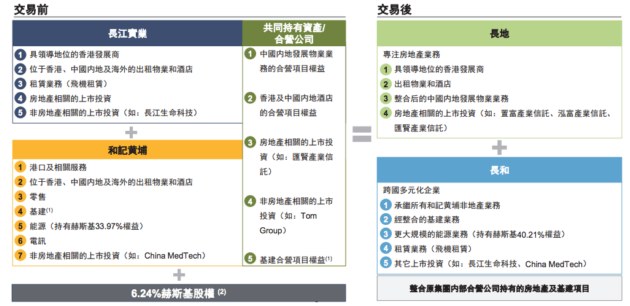 李嘉誠宣布重組長實(shí)和黃