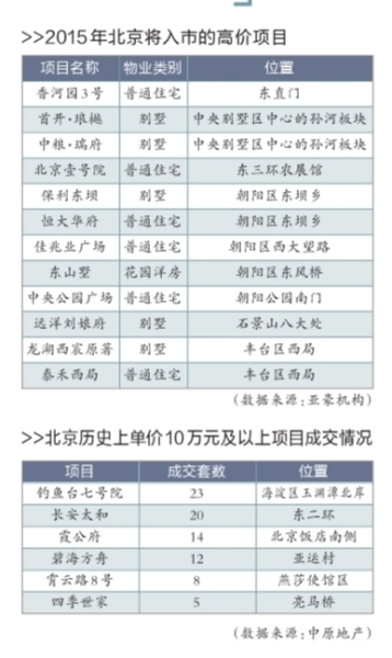 北京今年首個(gè)豪宅14.5萬元/平米開售 最貴超過7000萬