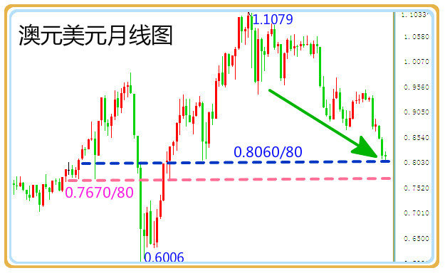 許亞鑫：澳元絕處能否逢生？