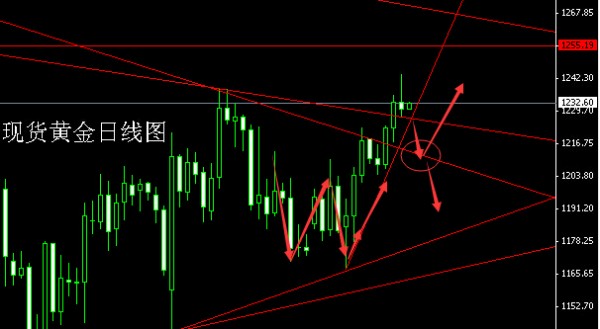 董鎮(zhèn)元：射擊之星初顯，金銀逢高做空