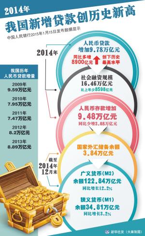 2014年中國(guó)新增貸款創(chuàng)新高