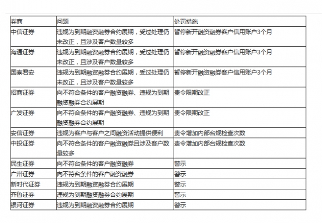 中信表態(tài)兩融業(yè)務(wù)：春節(jié)前完成老的逾期合約清理