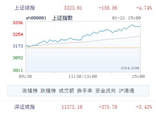 滬指創(chuàng)五年最大單日漲幅 金融股“滿血復活”