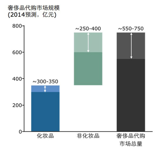報告稱中國奢侈品市場首次出現(xiàn)下滑