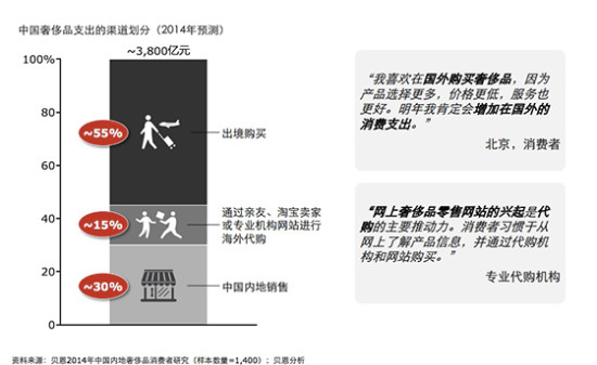 報告稱中國奢侈品市場首次出現(xiàn)下滑