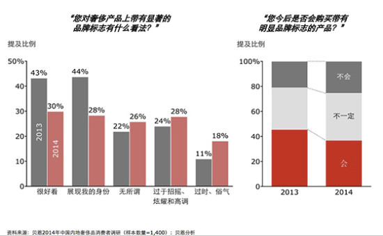 報告稱中國奢侈品市場首次出現(xiàn)下滑