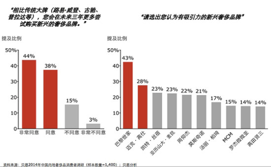 報告稱中國奢侈品市場首次出現(xiàn)下滑