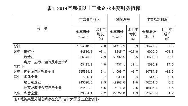統(tǒng)計局：2014年全國規(guī)模以上工業(yè)企業(yè)利潤總額比上年增長3.3%