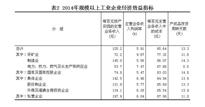 統(tǒng)計局：2014年全國規(guī)模以上工業(yè)企業(yè)利潤總額比上年增長3.3%