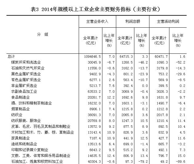 統(tǒng)計局：2014年全國規(guī)模以上工業(yè)企業(yè)利潤總額比上年增長3.3%